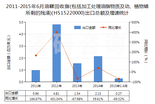 2011-2015年6月油鞣回收脂(包括加工處理油脂物質(zhì)及動(dòng)、植物蠟所剩的殘?jiān)?(HS15220000)出口總額及增速統(tǒng)計(jì)